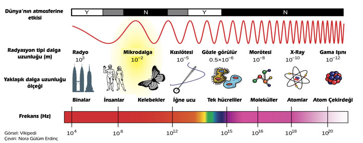 frekans değer aralıkları (elektromanyetik spektrum)